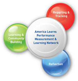 The America Learns Performance Measurement & Learning Network